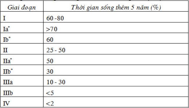 Tỷ lệ bệnh nhân NSCLC có thời gian sống thêm 5 năm