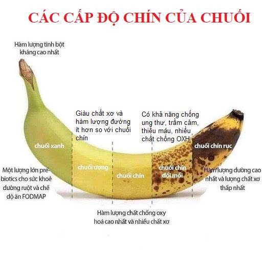 Các cấp độ chín của chuối