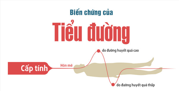 3 biến chứng cấp tính nguy hiểm của bệnh tiểu đường