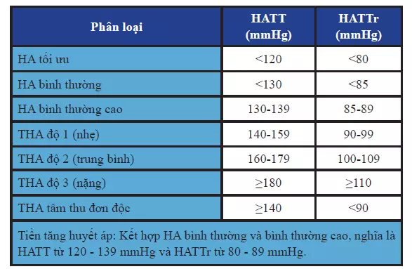 Bảng phân độ tăng huyết áp